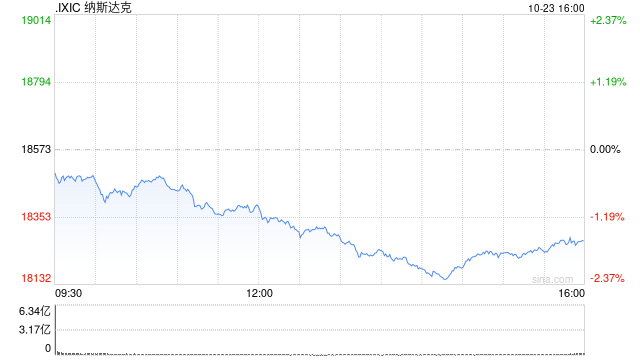 尾盤：褐皮書報(bào)告后美股跌幅擴(kuò)大 納指下跌1.8%