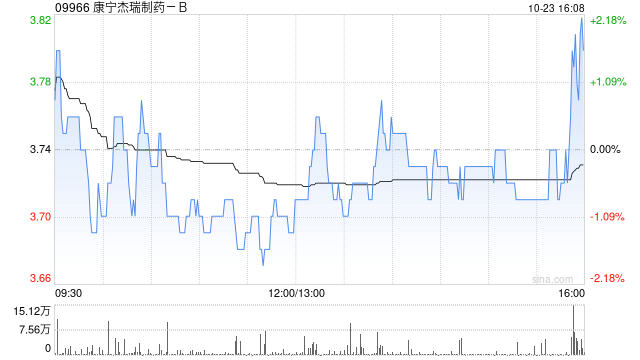 康寧杰瑞制藥-B10月23日斥資132.39萬(wàn)港元回購(gòu)35萬(wàn)股