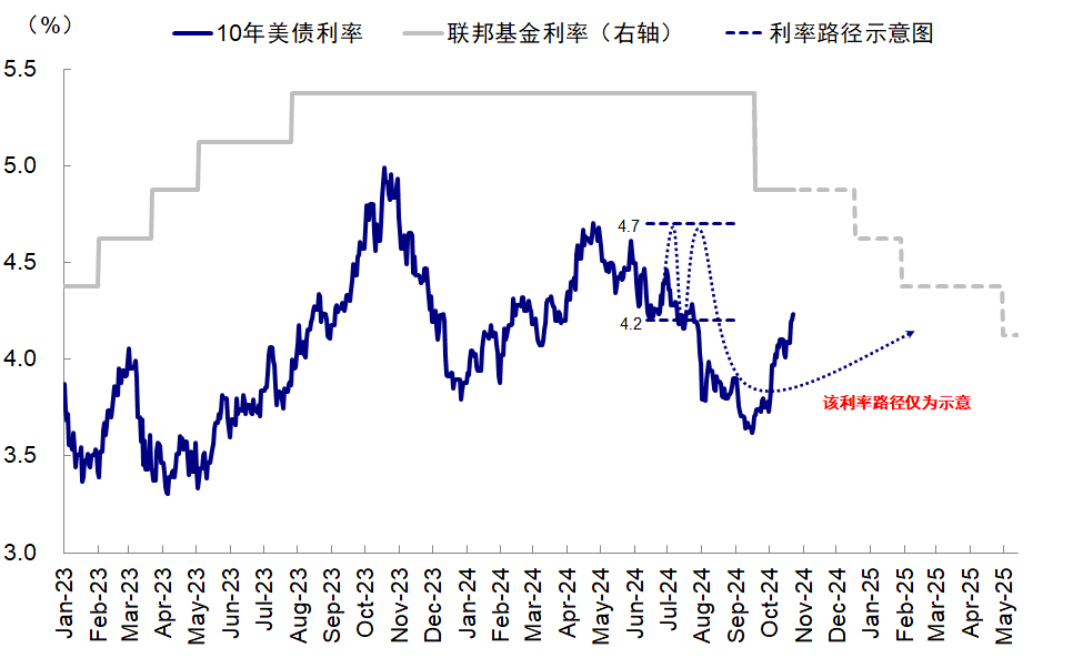 中金：大選結(jié)束后，美債本輪下跌行情將結(jié)束  第3張