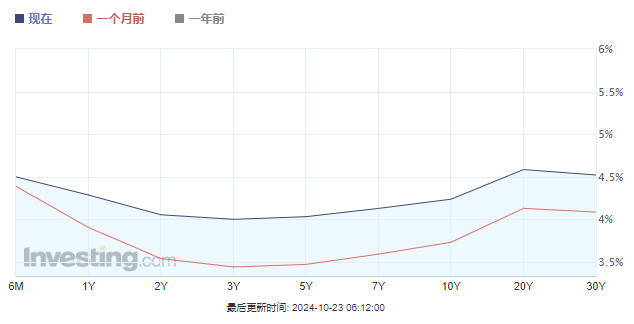 整條美債收益率曲線齊上4%！這一夜華爾街“震感”強烈……