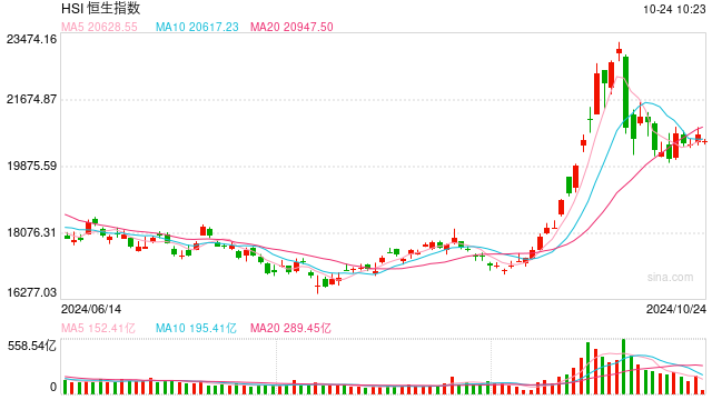 快訊：恒指低開(kāi)0.89% 科指跌1.35%科網(wǎng)股普遍低開(kāi)