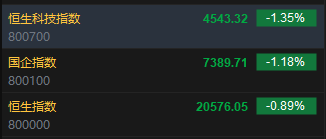快訊：恒指低開0.89% 科指跌1.35%科網(wǎng)股普遍低開  第2張
