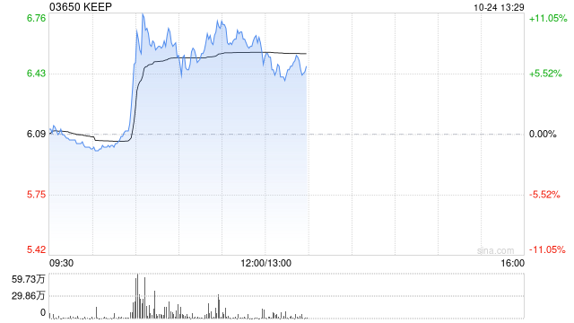 KEEP盤(pán)中漲超11% 攜手平安健康推動(dòng)運(yùn)動(dòng)健康服務(wù)升級(jí)