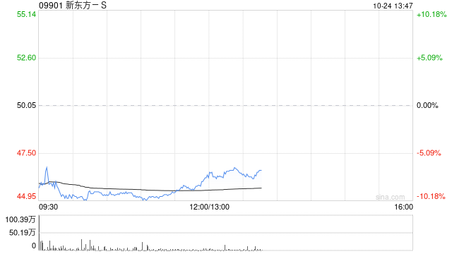 大華繼顯：維持新東方-S“買入”評級 目標(biāo)價(jià)66港元