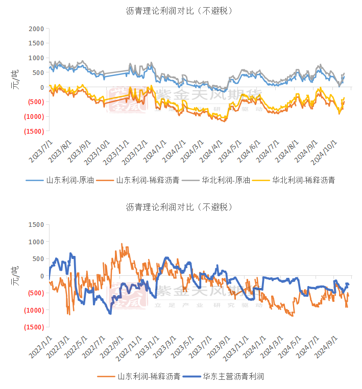 瀝青：剛需上升  第9張