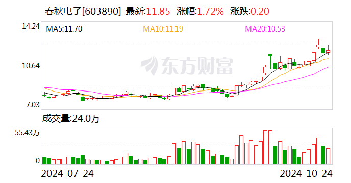 春秋電子：前三季度凈利潤(rùn)同比增長(zhǎng)1268.19%