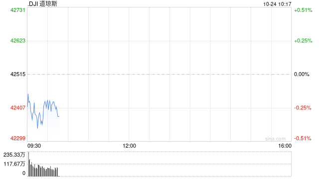 開(kāi)盤(pán)：美股周四開(kāi)盤(pán)漲跌不一 特斯拉領(lǐng)漲科技股