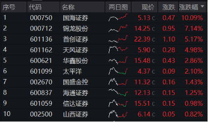 A股突然“變臉”，原因找到！“旗手”局部拉升護(hù)盤(pán)，國(guó)海證券漲停封板，“寶藏寬基”逆市上探近1%  第7張