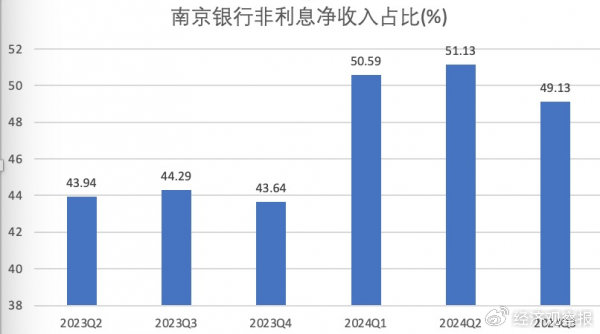 南京銀行三季報(bào)出爐：營(yíng)收凈利雙增 獲多家大股東增持  第1張