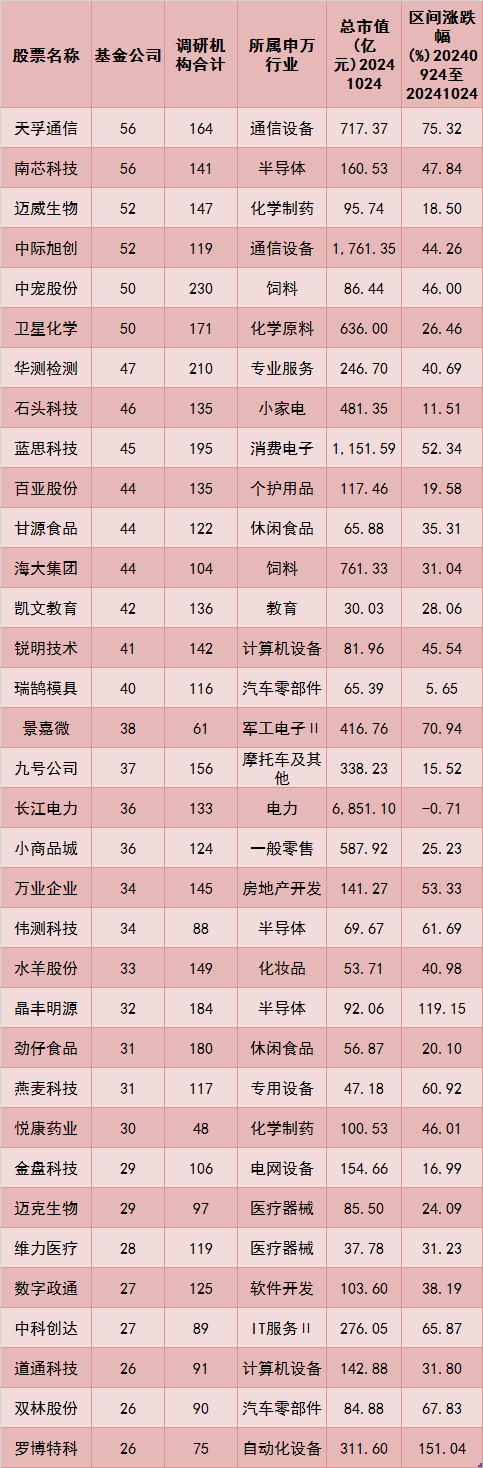 逾300只股票被公募調(diào)研！機構(gòu)關(guān)注這些賽道