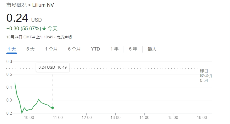 知名eVTOL企業(yè)Lilium股價(jià)暴跌55% 其主要子公司將申請(qǐng)破產(chǎn)  第1張