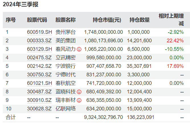 知名基金經理最新動向：朱少醒大幅加倉寧德時代、謝治宇大買中國平安  第2張