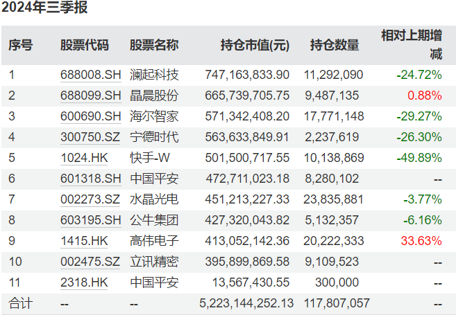 知名基金經理最新動向：朱少醒大幅加倉寧德時代、謝治宇大買中國平安  第5張