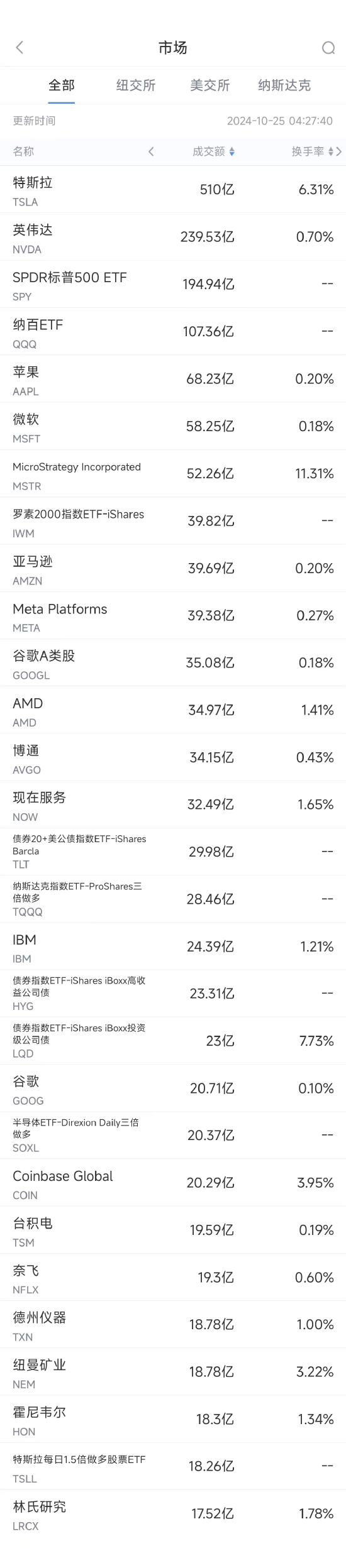 10月24日美股成交額前20：特斯拉業(yè)績強(qiáng)勁股價飆升22%