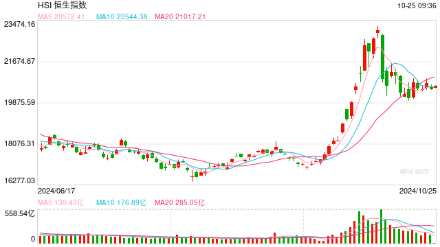 快訊：恒指高開0.16% 科指漲0.19%科網(wǎng)股普遍高開