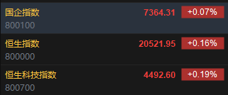 快訊：恒指高開(kāi)0.16% 科指漲0.19%科網(wǎng)股普遍高開(kāi)  第2張