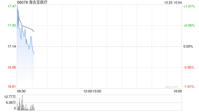 海吉亞醫(yī)療10月24日耗資約1017.28萬港元回購58.64萬股