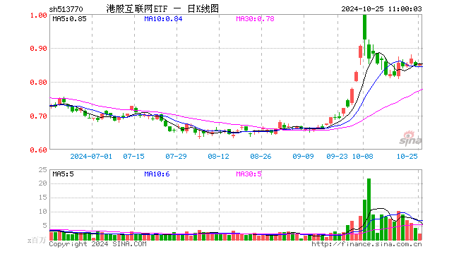 港股短線回調(diào)，資金逢機(jī)進(jìn)場(chǎng)，港股互聯(lián)網(wǎng)ETF（513770）單日獲凈流入近3000萬(wàn)元，靜待新的催化