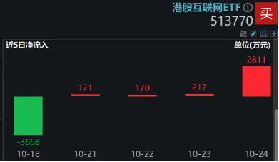 港股短線回調(diào)，資金逢機(jī)進(jìn)場，港股互聯(lián)網(wǎng)ETF（513770）單日獲凈流入近3000萬元，靜待新的催化  第2張