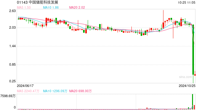 尾盤(pán)暴跌超75%！港股中國(guó)儲(chǔ)能科技發(fā)展怎么了？專(zhuān)家：頻繁跨界需警惕