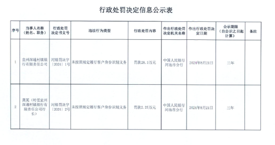 宣州深通村鎮(zhèn)銀行被罰28.3萬元：未按照規(guī)定履行客戶身份識(shí)別義務(wù)  第1張