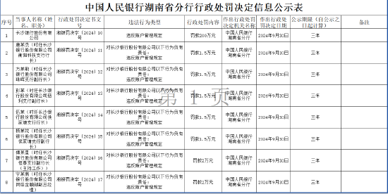 違反賬戶管理規(guī)定！長沙銀行被罰200萬元 七名相關責任人被罰  第1張