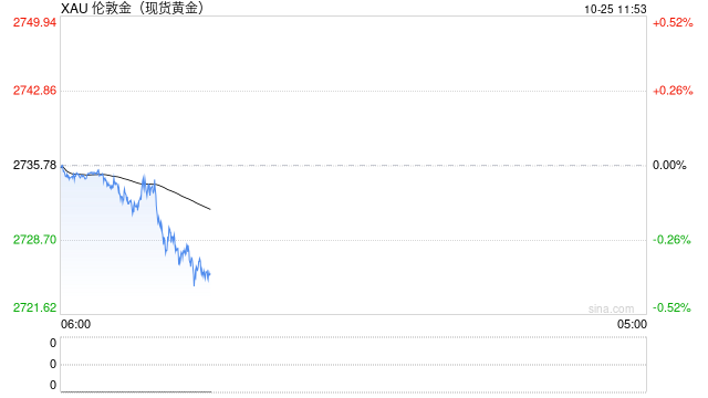 美國(guó)國(guó)債收益率下跌 黃金期貨沖高回落