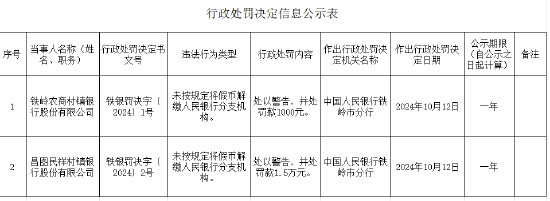 昌圖民祥村鎮(zhèn)銀行被罰1.5萬(wàn)元：未按規(guī)定將假幣解繳人民銀行分支機(jī)構(gòu)