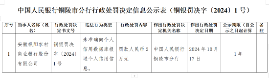 安徽樅陽農(nóng)村商業(yè)銀行被罰2萬元：未準確向個人信用數(shù)據(jù)庫報送個人信用信息