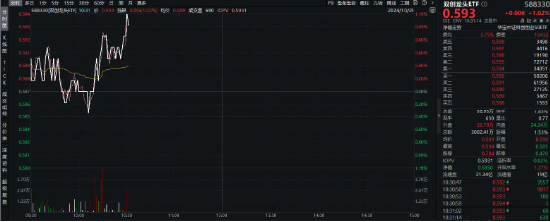 深圳要引領(lǐng)發(fā)展“大膽資本”，大全能源漲停，百分百布局戰(zhàn)略新興產(chǎn)業(yè)的雙創(chuàng)龍頭ETF（588330）盤中漲超1%