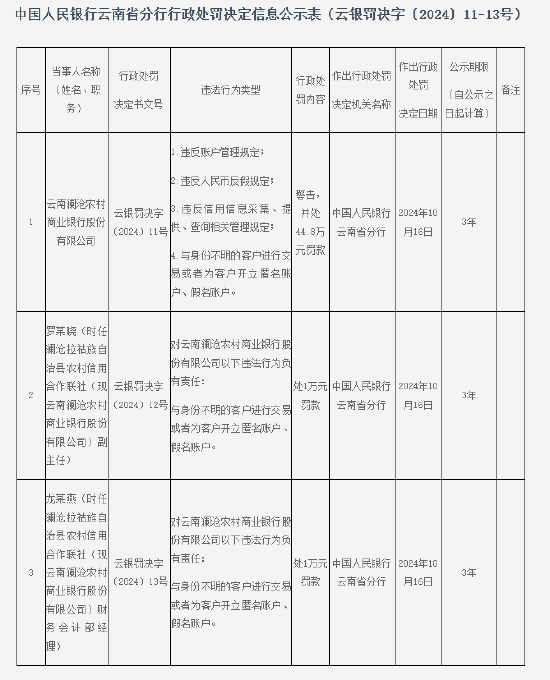 云南瀾滄農(nóng)村商業(yè)銀行行被罰44.8萬元：因違反賬戶管理規(guī)定等四項(xiàng)違法行為