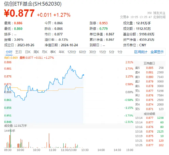 科技大反攻，重倉(cāng)軟件開發(fā)行業(yè)的信創(chuàng)ETF基金（562030）盤中漲近2%，機(jī)構(gòu)：看好算力成為科技核心主線