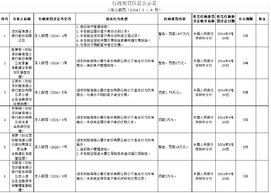 微眾銀行收1387萬元大額罰單！涉違反賬戶管理規(guī)定等違規(guī)事實(shí)，5名高管被處罰