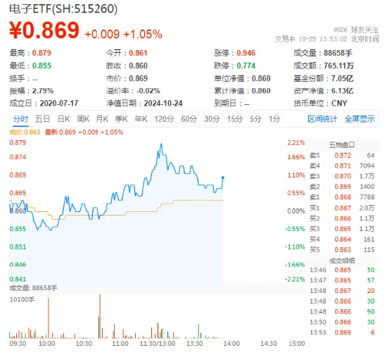 敲黑板！智能手機斬獲亮眼數(shù)據(jù)，一基雙拼“消費電子+半導體”的電子ETF（515260）盤中漲超2%  第1張