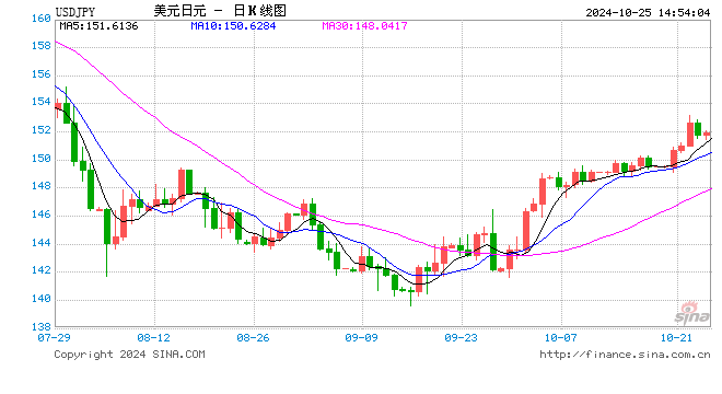 美日選舉不確定性籠罩市場，日元未來幾周可能跌回160