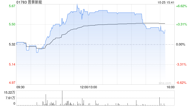 晉景新能午后漲超5% 此前公司與菜鳥達(dá)成合作協(xié)議