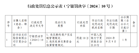 拉卡拉支付寧夏分公司被罰10萬元：違反特約商戶實名制管理規(guī)定和收單交易資金結(jié)算管理規(guī)定  第1張