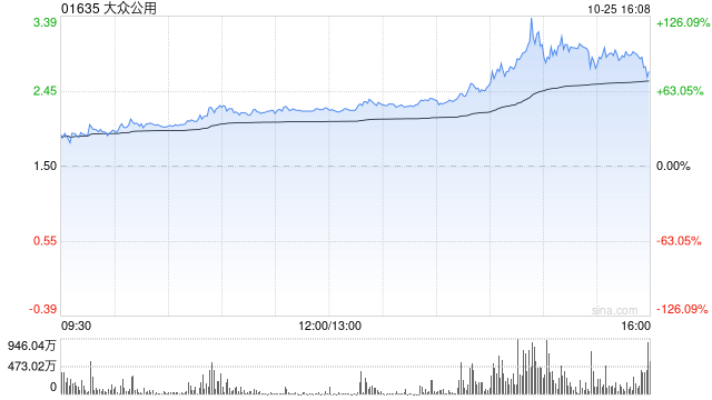 創(chuàng)投概念受資金追捧 大眾公用午后放量暴漲114%  第1張