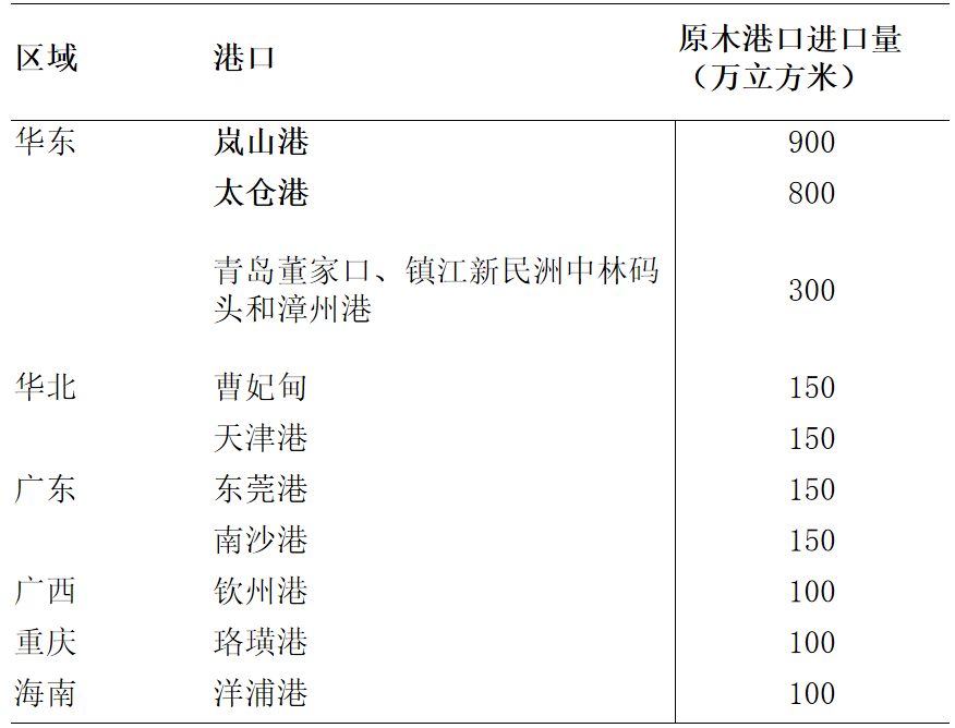 品種上新：原木現(xiàn)貨與期貨  第3張