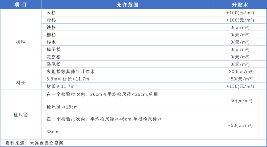 品種上新：原木現(xiàn)貨與期貨  第6張