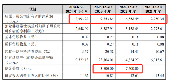 勝科納米IPO：2年分紅1.1億，實(shí)控人卻負(fù)債1億