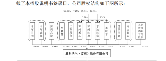 勝科納米IPO：2年分紅1.1億，實(shí)控人卻負(fù)債1億  第2張