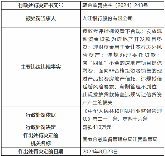 九江銀行因“九宗罪”被罰410萬元 8名時任高管及員工被罰  第1張