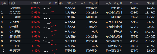 科技熄火？不存在的！創(chuàng)業(yè)板指大漲2.93%，光伏全線飆升，雙創(chuàng)龍頭ETF（588330）最高漲近4%