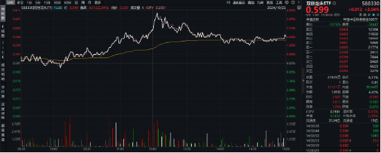 科技熄火？不存在的！創(chuàng)業(yè)板指大漲2.93%，光伏全線飆升，雙創(chuàng)龍頭ETF（588330）最高漲近4%  第2張