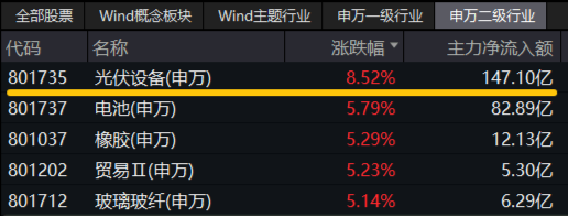 科技熄火？不存在的！創(chuàng)業(yè)板指大漲2.93%，光伏全線飆升，雙創(chuàng)龍頭ETF（588330）最高漲近4%  第3張