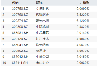 科技熄火？不存在的！創(chuàng)業(yè)板指大漲2.93%，光伏全線飆升，雙創(chuàng)龍頭ETF（588330）最高漲近4%  第4張