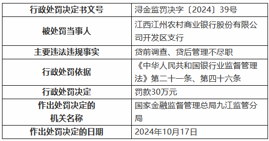 江西江州農(nóng)村商業(yè)銀行開(kāi)發(fā)區(qū)支行被罰30萬(wàn)元：貸前調(diào)查、貸后管理不盡職