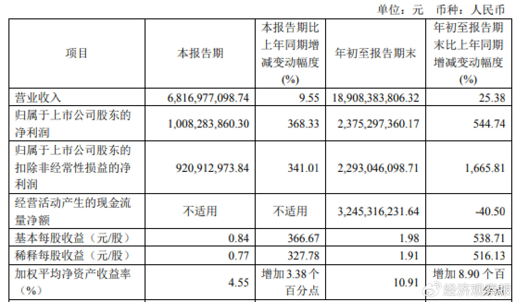 消費(fèi)市場(chǎng)回暖，韋爾股份三季度凈利潤(rùn)同比增長(zhǎng)368.33%