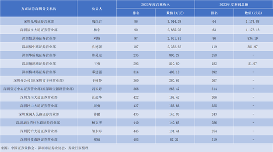 方正證券，“欠稅”被“通報”  第4張